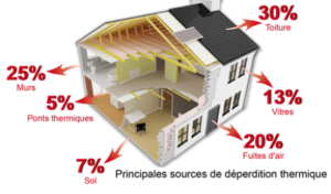 comprendre l'isolation